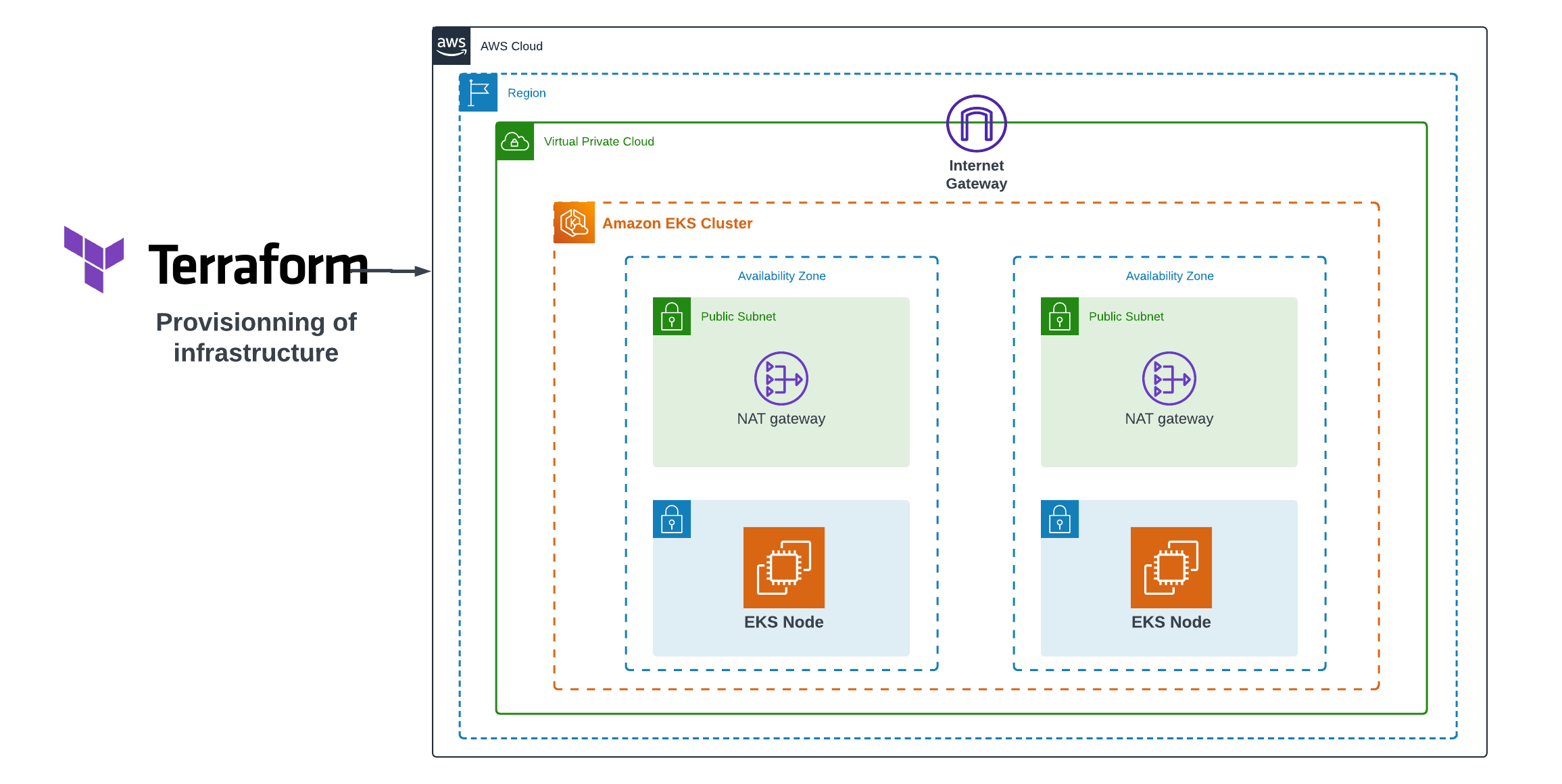 Creating an EKS Cluster and Deploying Nginx with Terraform