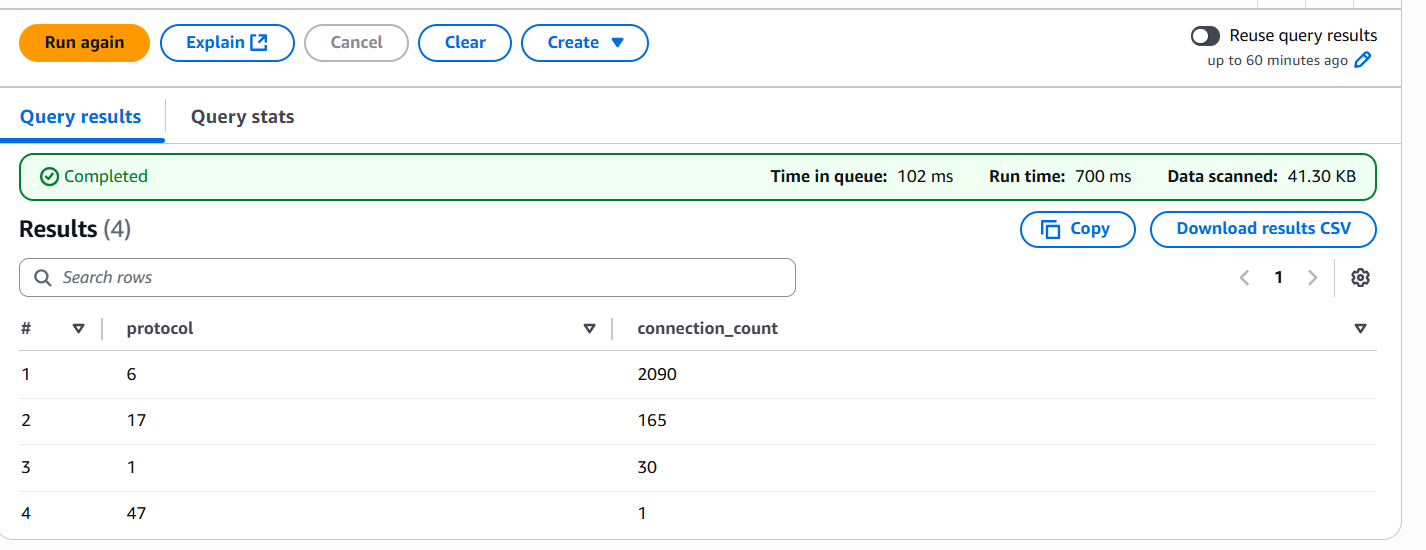 Amazon Athena AWS VPC Flow Query Example Most Used Protocol