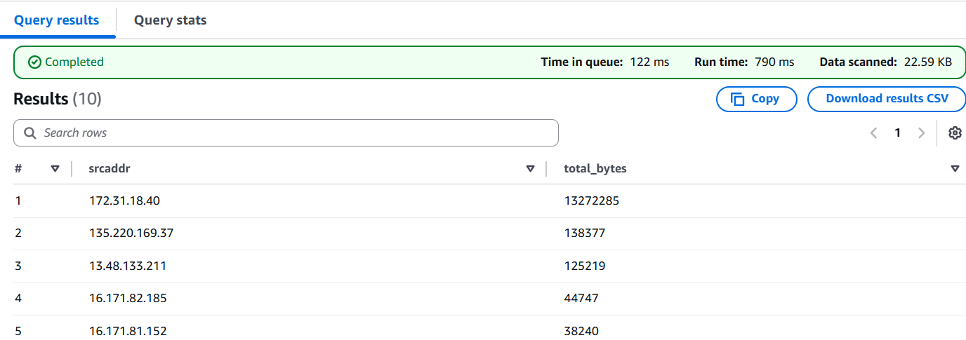 Amazon Athena AWS VPC Flow Query Example Top Source IPs