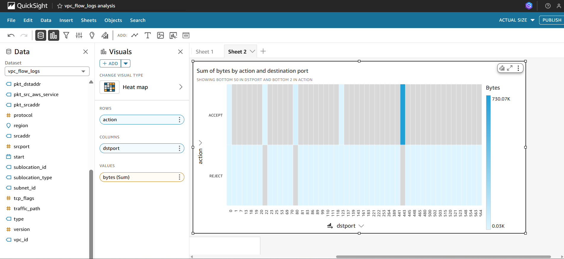Amazon QuicSight Heatmap Accepted vs Rejected Traffic
